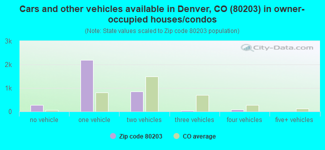 Cars and other vehicles available in Denver, CO (80203) in owner-occupied houses/condos