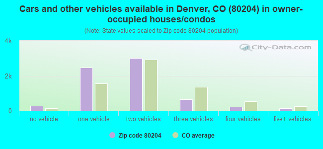Cars and other vehicles available in Denver, CO (80204) in owner-occupied houses/condos