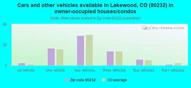 Cars and other vehicles available in Lakewood, CO (80232) in owner-occupied houses/condos