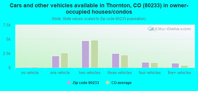 Cars and other vehicles available in Thornton, CO (80233) in owner-occupied houses/condos