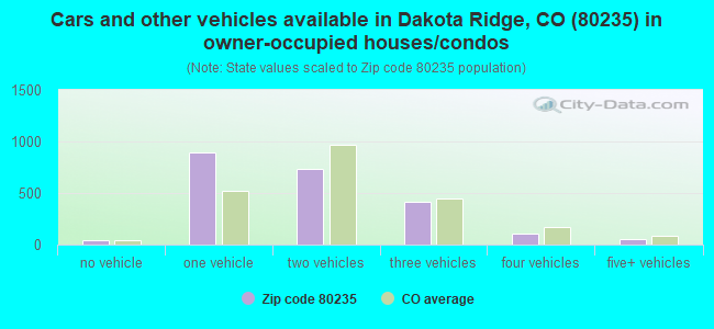 Cars and other vehicles available in Dakota Ridge, CO (80235) in owner-occupied houses/condos