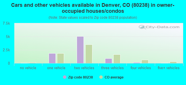 Cars and other vehicles available in Denver, CO (80238) in owner-occupied houses/condos