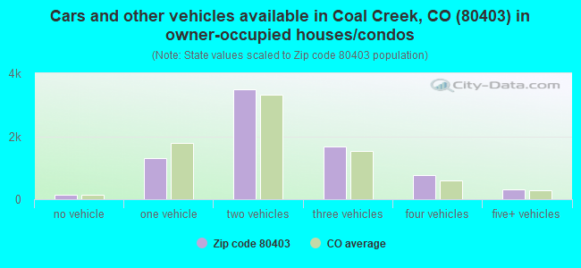 Cars and other vehicles available in Coal Creek, CO (80403) in owner-occupied houses/condos