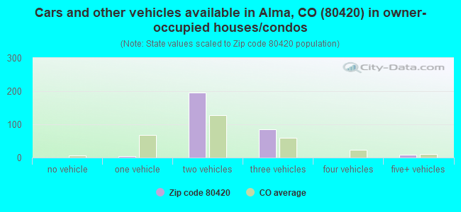 Cars and other vehicles available in Alma, CO (80420) in owner-occupied houses/condos