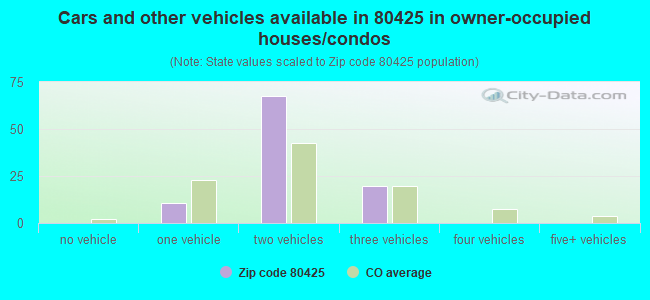 Cars and other vehicles available in 80425 in owner-occupied houses/condos