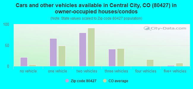 Cars and other vehicles available in Central City, CO (80427) in owner-occupied houses/condos
