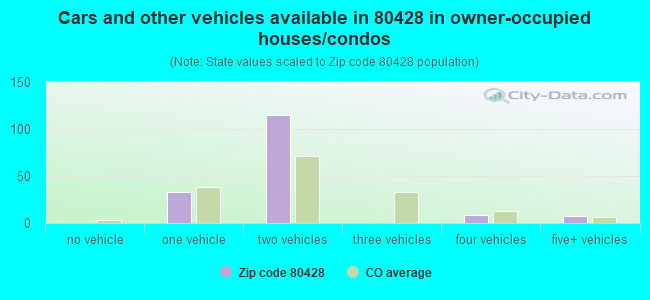 Cars and other vehicles available in 80428 in owner-occupied houses/condos