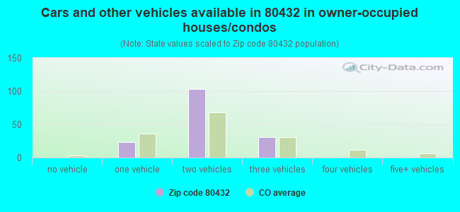 Cars and other vehicles available in 80432 in owner-occupied houses/condos