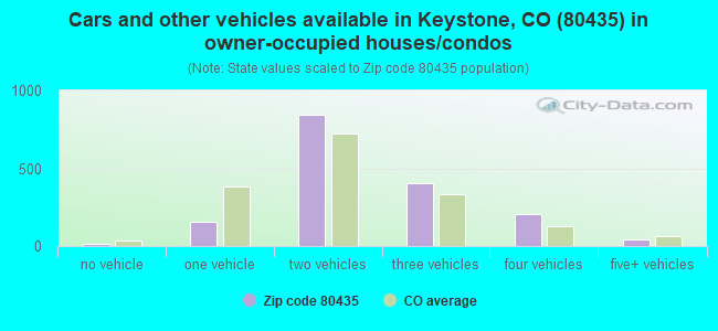 Cars and other vehicles available in Keystone, CO (80435) in owner-occupied houses/condos
