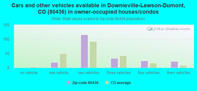 Cars and other vehicles available in Downieville-Lawson-Dumont, CO (80436) in owner-occupied houses/condos