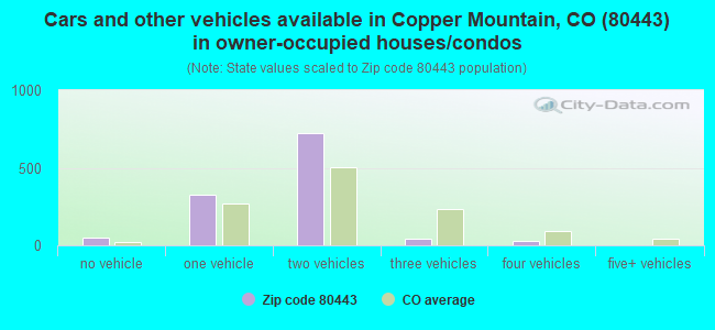 Cars and other vehicles available in Copper Mountain, CO (80443) in owner-occupied houses/condos