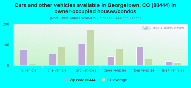 Cars and other vehicles available in Georgetown, CO (80444) in owner-occupied houses/condos