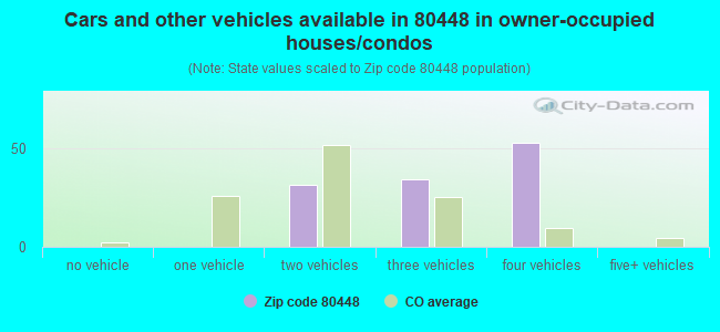Cars and other vehicles available in 80448 in owner-occupied houses/condos
