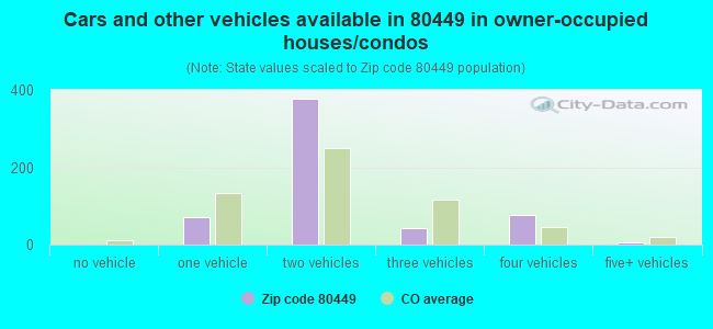 Cars and other vehicles available in 80449 in owner-occupied houses/condos