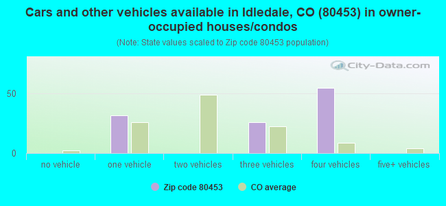 Cars and other vehicles available in Idledale, CO (80453) in owner-occupied houses/condos