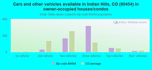 Cars and other vehicles available in Indian Hills, CO (80454) in owner-occupied houses/condos