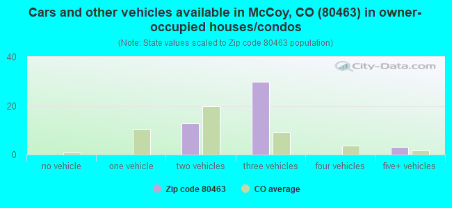 Cars and other vehicles available in McCoy, CO (80463) in owner-occupied houses/condos