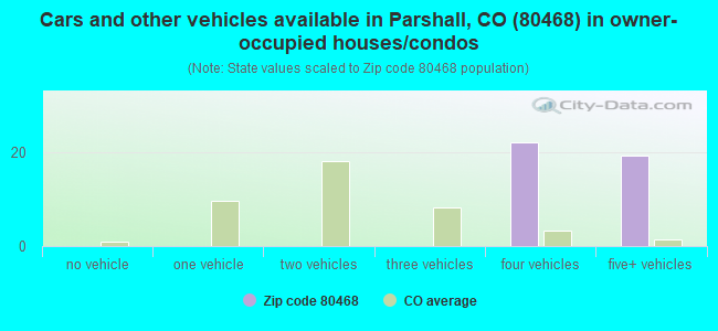 Cars and other vehicles available in Parshall, CO (80468) in owner-occupied houses/condos