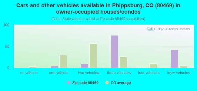 Cars and other vehicles available in Phippsburg, CO (80469) in owner-occupied houses/condos