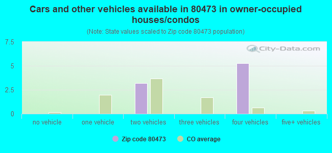 Cars and other vehicles available in 80473 in owner-occupied houses/condos