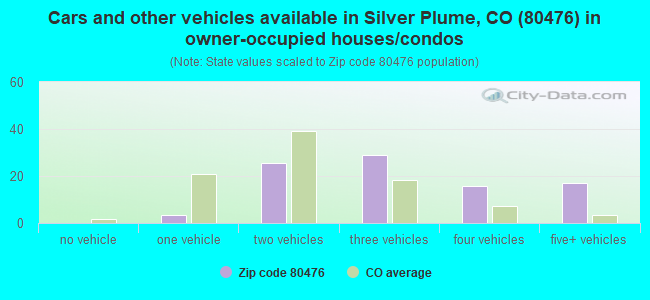 Cars and other vehicles available in Silver Plume, CO (80476) in owner-occupied houses/condos