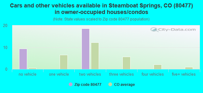 Cars and other vehicles available in Steamboat Springs, CO (80477) in owner-occupied houses/condos