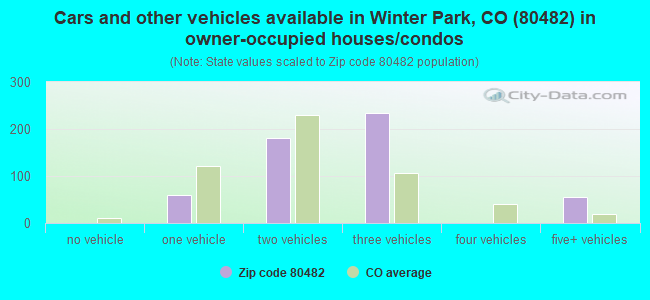 Cars and other vehicles available in Winter Park, CO (80482) in owner-occupied houses/condos