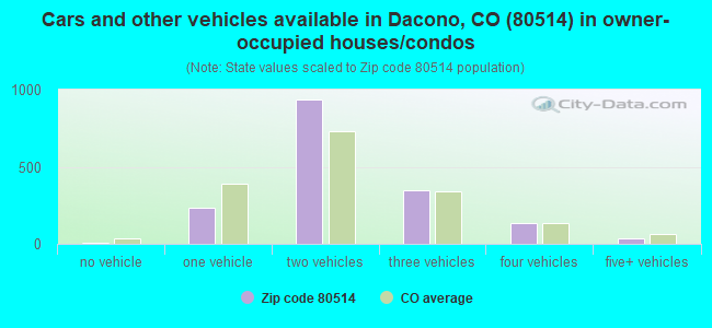 Cars and other vehicles available in Dacono, CO (80514) in owner-occupied houses/condos
