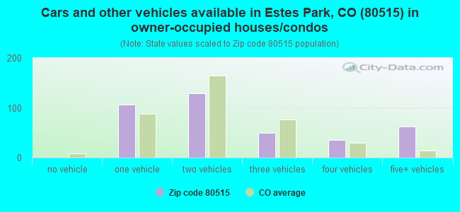 Cars and other vehicles available in Estes Park, CO (80515) in owner-occupied houses/condos