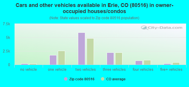 Cars and other vehicles available in Erie, CO (80516) in owner-occupied houses/condos
