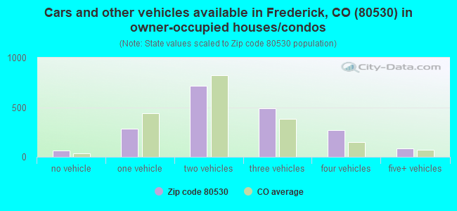 Cars and other vehicles available in Frederick, CO (80530) in owner-occupied houses/condos