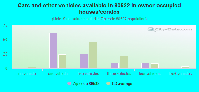 Cars and other vehicles available in 80532 in owner-occupied houses/condos