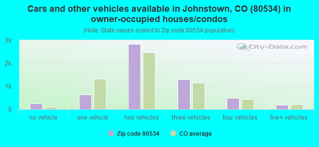 Cars and other vehicles available in Johnstown, CO (80534) in owner-occupied houses/condos