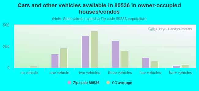 Cars and other vehicles available in 80536 in owner-occupied houses/condos