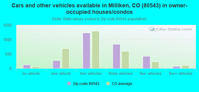 Cars and other vehicles available in Milliken, CO (80543) in owner-occupied houses/condos