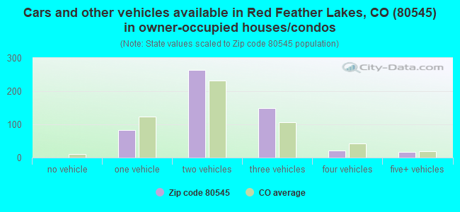 Cars and other vehicles available in Red Feather Lakes, CO (80545) in owner-occupied houses/condos