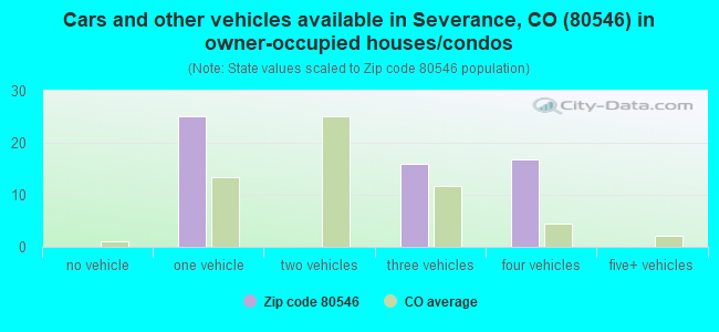 Cars and other vehicles available in Severance, CO (80546) in owner-occupied houses/condos