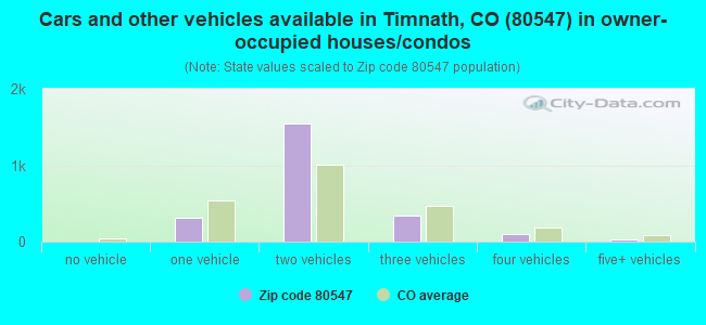 Cars and other vehicles available in Timnath, CO (80547) in owner-occupied houses/condos