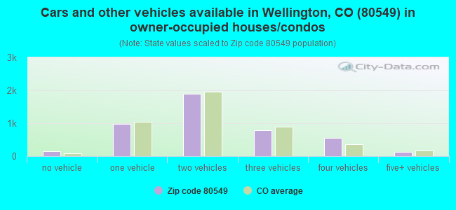 Cars and other vehicles available in Wellington, CO (80549) in owner-occupied houses/condos