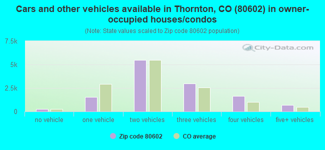 Cars and other vehicles available in Thornton, CO (80602) in owner-occupied houses/condos