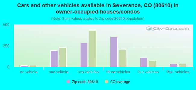 Cars and other vehicles available in Severance, CO (80610) in owner-occupied houses/condos