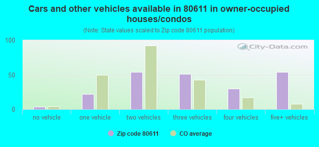 Cars and other vehicles available in 80611 in owner-occupied houses/condos