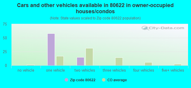 Cars and other vehicles available in 80622 in owner-occupied houses/condos