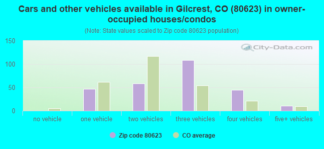 Cars and other vehicles available in Gilcrest, CO (80623) in owner-occupied houses/condos