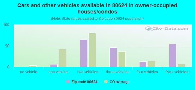 Cars and other vehicles available in 80624 in owner-occupied houses/condos