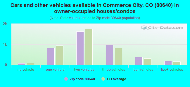 Cars and other vehicles available in Commerce City, CO (80640) in owner-occupied houses/condos