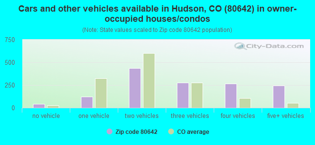 Cars and other vehicles available in Hudson, CO (80642) in owner-occupied houses/condos