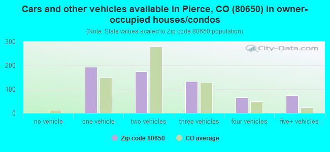 Cars and other vehicles available in Pierce, CO (80650) in owner-occupied houses/condos