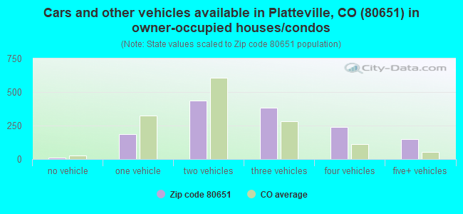 Cars and other vehicles available in Platteville, CO (80651) in owner-occupied houses/condos