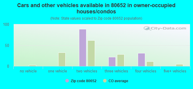 Cars and other vehicles available in 80652 in owner-occupied houses/condos